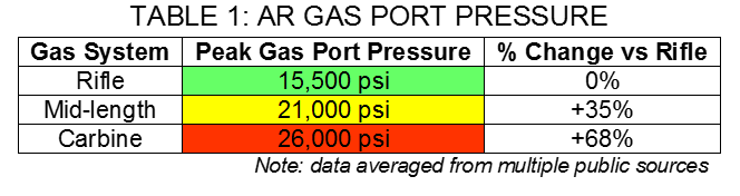 Ar 15 Gas Port Size Chart